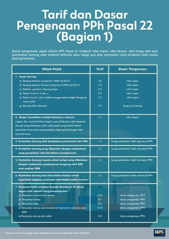 tarif pph pasal 22